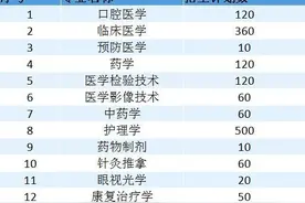 长沙医学院2021年“专升本”考生须知 专业、计划数及考试科目图片
