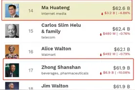 比谁跌的少！马化腾重回中国首富，一年身家暴涨1200亿图片