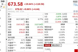 美股新能源汽车股集体大涨！特斯拉股价飙升近20%，一夜暴增千亿美元，市值重回6000亿美元图片