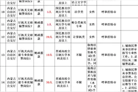 内蒙古公安厅公开招聘500名工作人员公告（男300人、女200人）！专科学历即可！3月11日到15日报名！快转给身边需要的人！图片