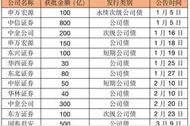 券商忙发债！国泰君安拟输血500亿，今年10家已获批超两千亿图片