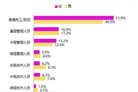 高薪岗位男性更占优势？来看调查……图片