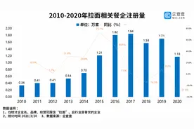 “拉面哥”爆火背后：我国共9.2万家拉面相关企业，山东最多图片