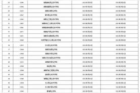 重磅！湖南75所高职院校单招考试安排表出炉图片