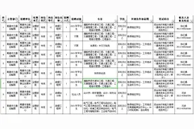 招95人！南通市市属事业单位公开招聘（附岗位表）图片