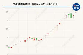 37天27个涨停板，涨幅超205%！这家公司业绩巨亏60亿，却成牛年“涨停王”，这是出啥幺蛾子？图片