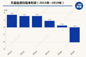 再掏2.5亿，天富能源狂买天科合达股权 欲靠半导体业务挽业绩颓势？图片