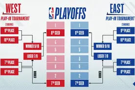NBA公布附加赛规则和赛程安排图片