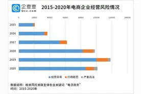 “3·15”行业风险大扫描：近六年电商企业涉诉攀升图片