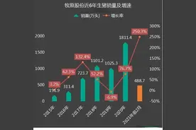 前2月出栏暴增2.5倍！“猪王争霸”落幕，牧原一骑绝尘图片