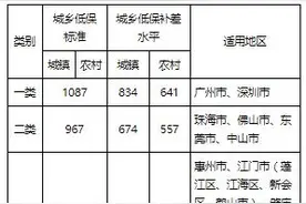 广东提高2021年城乡低保最低标准，广州每人每月1087元图片