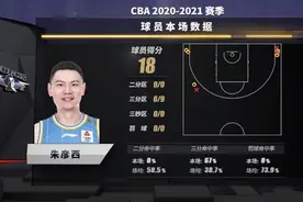 朱彦西架炮火力全开，首钢赢吉林胜率重回50%图片