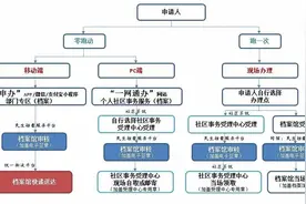 在线查询“零跑动”，现场办理“跑一次”：本市20类民生档案全平台可查询，攻略在此图片