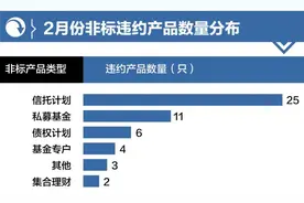 2月份非标“爆雷”51起：信托仍是重灾区，交银国信 、中融踩雷图片