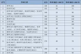 快查！兰州大学2021硕士分数线公布图片