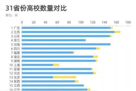 补高校短板，教育大省和“名校洼地”都急了图片