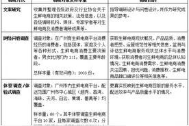 生鲜电商体验调查：华润万家、钱大妈、沃尔玛综合排名靠后图片