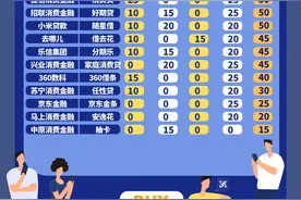 互联网消费贷暗藏哪些隐形成本？19款产品测评发现多项问题图片