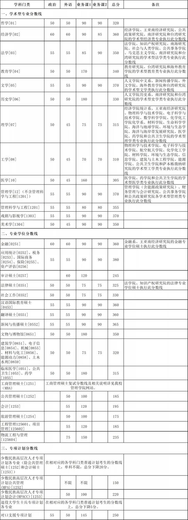 厦门大学考研的录取分数线大概多少（厦门大学2021年硕士研究生复试基本分数线公布）