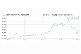 基金一夜暴涨30%多！是巨额赎回了吗？图片
