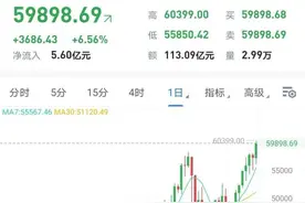 涨疯了！比特币突破6万美元，18万人爆仓，马斯克却狂赚70亿，但乱发推文惹上大麻烦图片