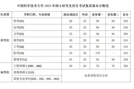 中国科大2021年硕士研究生招生考试复试基本分数线出炉图片
