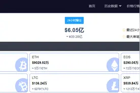 太惨烈！比特币6万美元关口得而复失，24小时全网86966人爆仓，逾39亿资金“灰飞烟灭”……图片