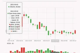 「牛人重仓」麦迪科技：放量上涨，量比大于3，今日资金流入511.29万元；前3个交易日，主力资金净流入30.55万元图片