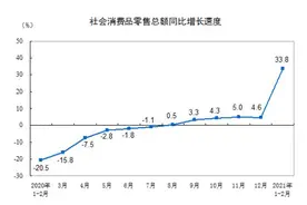 国家统计局：1-2月份社会消费品零售总额69737亿元 同比增33.8%图片