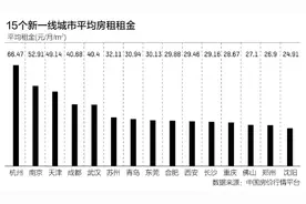 15个新一线城市房租水平：杭州比肩一线城市，制造业大市普遍低图片