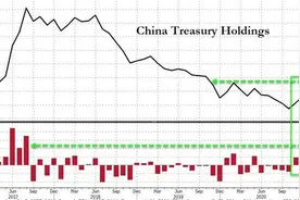 中国1月持有美债总量创15个月新高 日本时隔半年首度增持图片