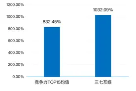《游戏企业自主研发竞争力分析》出炉，三七互娱研发竞争力名列前茅图片