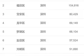 35城一年房价变化：10城低于一年前，深圳宁波涨幅大图片