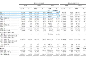 客户神出鬼没、第一大业务滑坡，旷视科技A股、港股招股书藏两副面孔图片