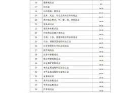 自然资源部就《工业项目建设用地控制指标（征求意见稿）》公开征求意见图片