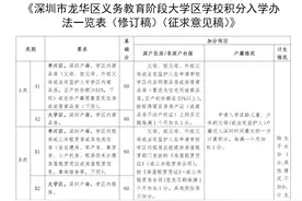 深圳龙华调整大学区积分入学办法，新增户籍社保居住证积分图片