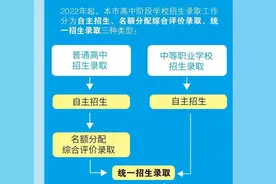 上海中招改革方案公布，名额分配比例上升意味着什么？哪些学生能填报？详解→图片