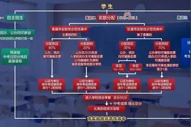 上海委属和区属高中区别在哪？为何要这样划分？图片