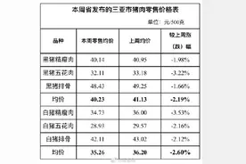 猪肉降价了！三亚猪肉部分价格降至2字头 其他肉类均有所降价图片