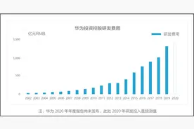 5G专利费率为何比高通低得多？华为：我们主要做产品图片