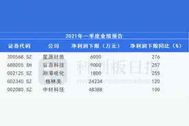 比亚迪电池业务酝酿出海“碳中和”为行业增添底气 相关个股纷纷预增图片
