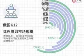 7000亿培训市场背后：中国家长最担心的问题和最爱补的课，原来是这个图片