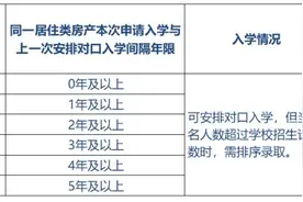 上海九区继续“五年一户”，新增这个区逐步实施！2021年义务教育学校招生方案来了→图片
