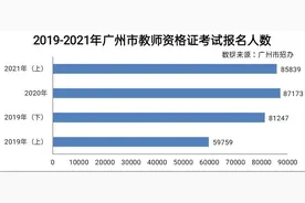 大热！报考人数预超千万，教书成为部分人的职业“候选项”？图片