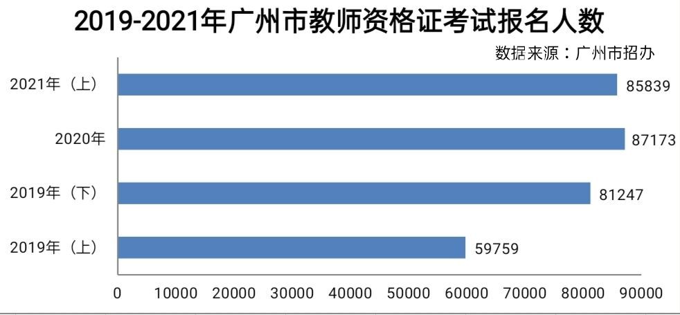廣州教資證考試報名人數逐年攀升_教師資格培訓學校_中小學教師資格證報考人數增長