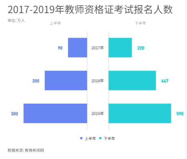 廣州教資證考試報名人數逐年攀升_中小學教師資格證報考人數增長_教師資格培訓學校