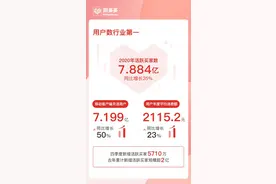 活跃买家7.88亿，拼多多成中国用户规模最大电商平台图片