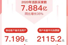 活跃买家7.88亿，拼多多成中国用户规模最大电商平台图片