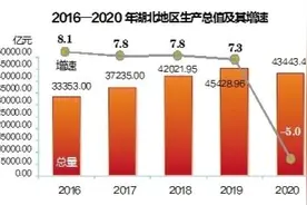 2020年湖北省国民经济和社会发展统计公报图片