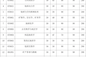 地质与地球物理研究所2021年硕士研究生入学考试初试合格分数线图片